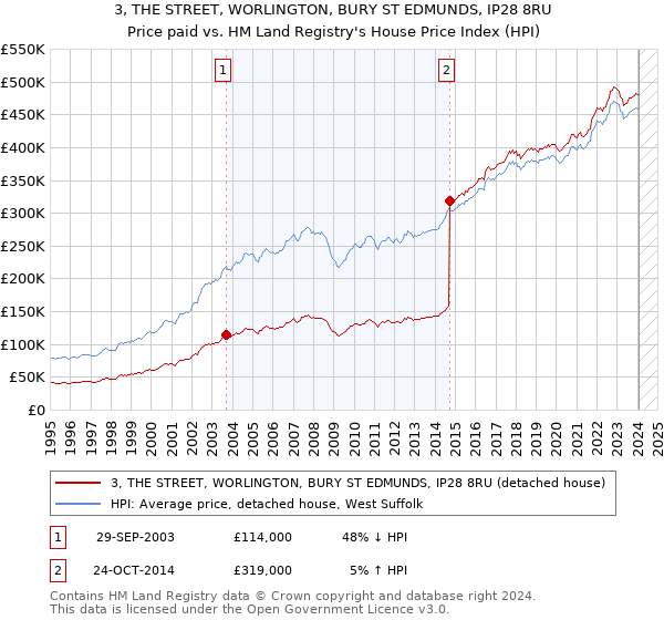 3, THE STREET, WORLINGTON, BURY ST EDMUNDS, IP28 8RU: Price paid vs HM Land Registry's House Price Index