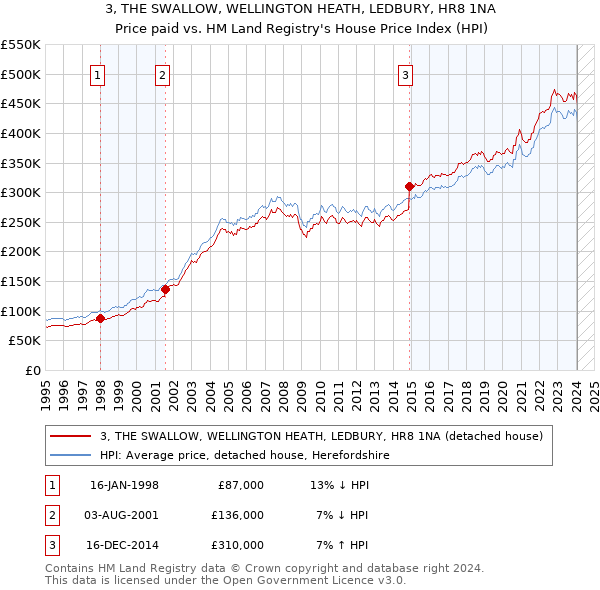 3, THE SWALLOW, WELLINGTON HEATH, LEDBURY, HR8 1NA: Price paid vs HM Land Registry's House Price Index
