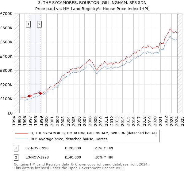 3, THE SYCAMORES, BOURTON, GILLINGHAM, SP8 5DN: Price paid vs HM Land Registry's House Price Index