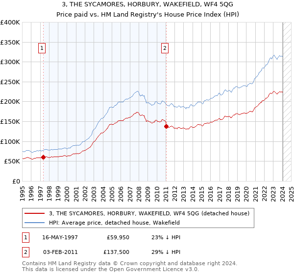 3, THE SYCAMORES, HORBURY, WAKEFIELD, WF4 5QG: Price paid vs HM Land Registry's House Price Index