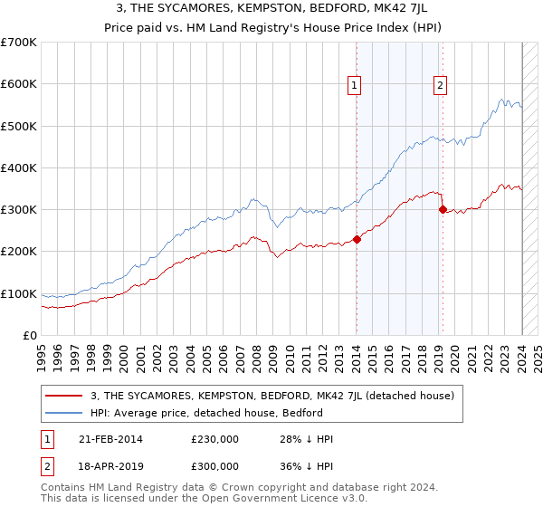 3, THE SYCAMORES, KEMPSTON, BEDFORD, MK42 7JL: Price paid vs HM Land Registry's House Price Index