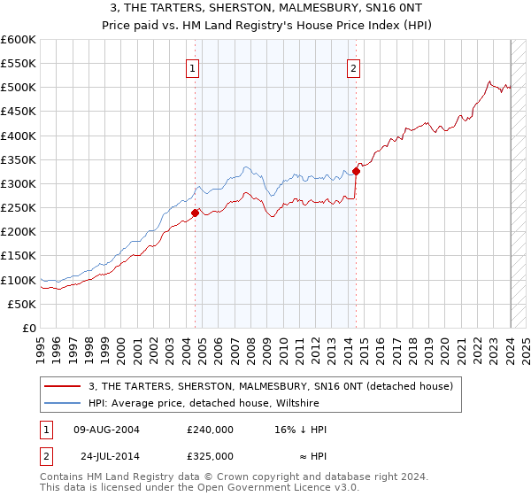 3, THE TARTERS, SHERSTON, MALMESBURY, SN16 0NT: Price paid vs HM Land Registry's House Price Index