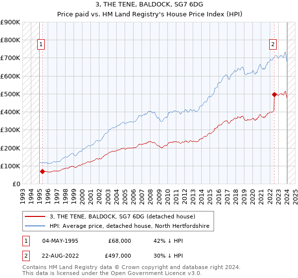 3, THE TENE, BALDOCK, SG7 6DG: Price paid vs HM Land Registry's House Price Index