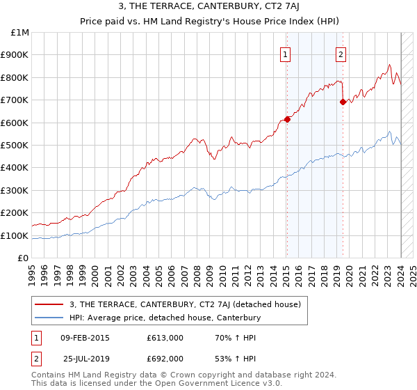 3, THE TERRACE, CANTERBURY, CT2 7AJ: Price paid vs HM Land Registry's House Price Index