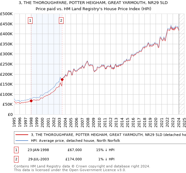 3, THE THOROUGHFARE, POTTER HEIGHAM, GREAT YARMOUTH, NR29 5LD: Price paid vs HM Land Registry's House Price Index