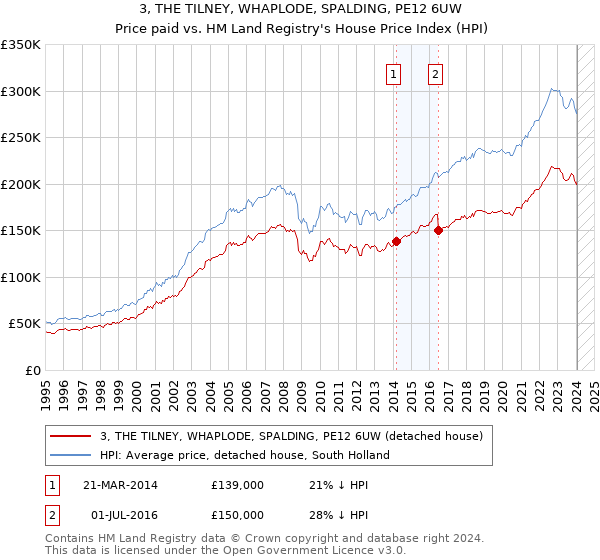 3, THE TILNEY, WHAPLODE, SPALDING, PE12 6UW: Price paid vs HM Land Registry's House Price Index