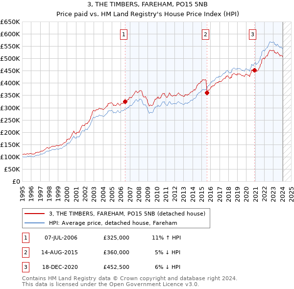 3, THE TIMBERS, FAREHAM, PO15 5NB: Price paid vs HM Land Registry's House Price Index