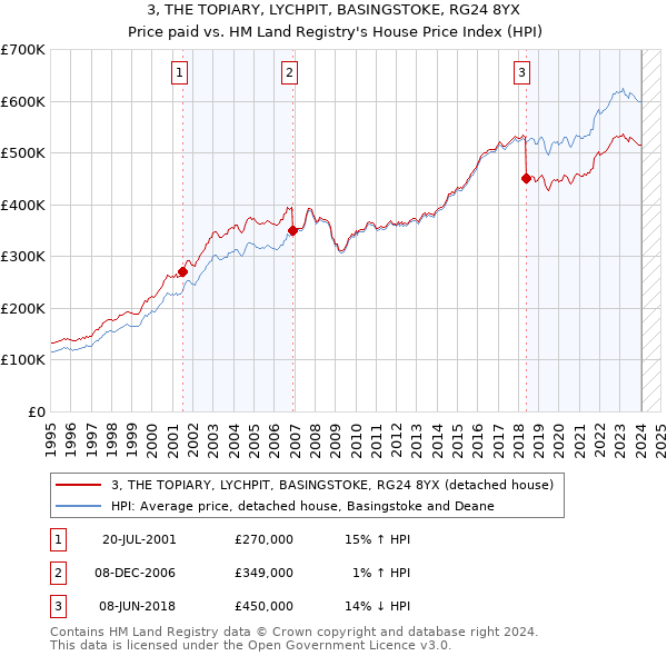 3, THE TOPIARY, LYCHPIT, BASINGSTOKE, RG24 8YX: Price paid vs HM Land Registry's House Price Index