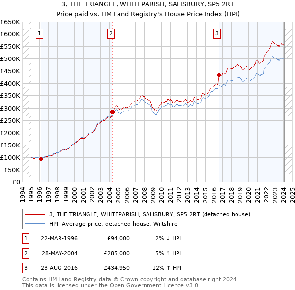 3, THE TRIANGLE, WHITEPARISH, SALISBURY, SP5 2RT: Price paid vs HM Land Registry's House Price Index