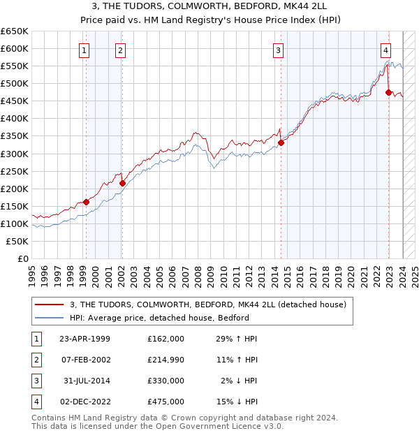 3, THE TUDORS, COLMWORTH, BEDFORD, MK44 2LL: Price paid vs HM Land Registry's House Price Index