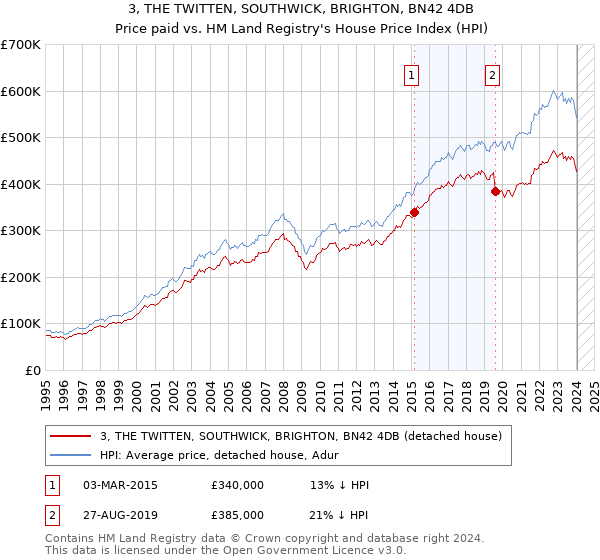 3, THE TWITTEN, SOUTHWICK, BRIGHTON, BN42 4DB: Price paid vs HM Land Registry's House Price Index