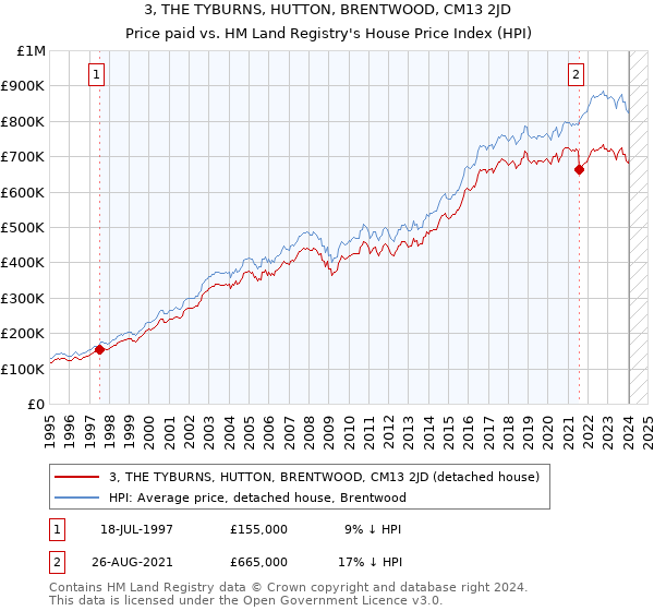 3, THE TYBURNS, HUTTON, BRENTWOOD, CM13 2JD: Price paid vs HM Land Registry's House Price Index