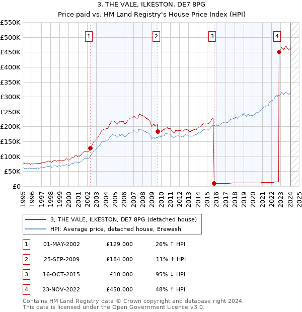 3, THE VALE, ILKESTON, DE7 8PG: Price paid vs HM Land Registry's House Price Index
