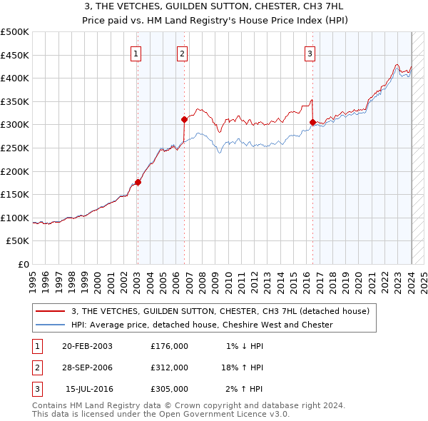 3, THE VETCHES, GUILDEN SUTTON, CHESTER, CH3 7HL: Price paid vs HM Land Registry's House Price Index