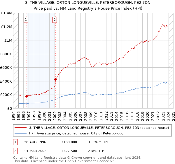 3, THE VILLAGE, ORTON LONGUEVILLE, PETERBOROUGH, PE2 7DN: Price paid vs HM Land Registry's House Price Index