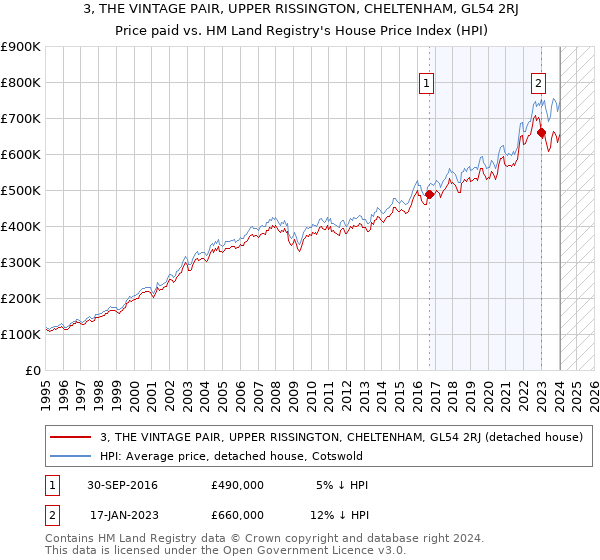3, THE VINTAGE PAIR, UPPER RISSINGTON, CHELTENHAM, GL54 2RJ: Price paid vs HM Land Registry's House Price Index