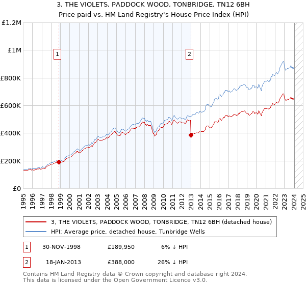 3, THE VIOLETS, PADDOCK WOOD, TONBRIDGE, TN12 6BH: Price paid vs HM Land Registry's House Price Index