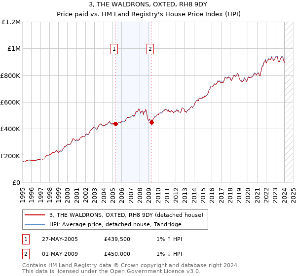 3, THE WALDRONS, OXTED, RH8 9DY: Price paid vs HM Land Registry's House Price Index