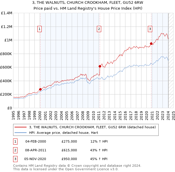 3, THE WALNUTS, CHURCH CROOKHAM, FLEET, GU52 6RW: Price paid vs HM Land Registry's House Price Index