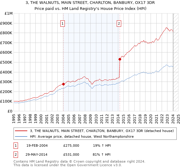 3, THE WALNUTS, MAIN STREET, CHARLTON, BANBURY, OX17 3DR: Price paid vs HM Land Registry's House Price Index