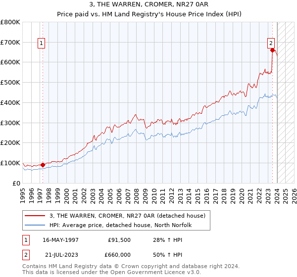 3, THE WARREN, CROMER, NR27 0AR: Price paid vs HM Land Registry's House Price Index