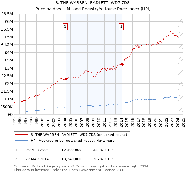 3, THE WARREN, RADLETT, WD7 7DS: Price paid vs HM Land Registry's House Price Index