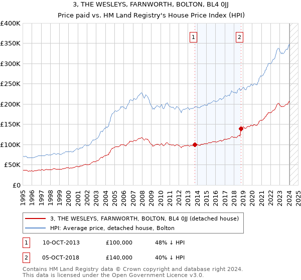 3, THE WESLEYS, FARNWORTH, BOLTON, BL4 0JJ: Price paid vs HM Land Registry's House Price Index