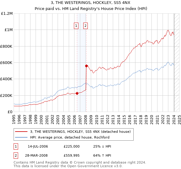3, THE WESTERINGS, HOCKLEY, SS5 4NX: Price paid vs HM Land Registry's House Price Index