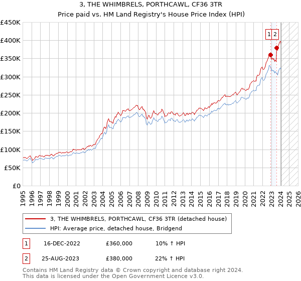 3, THE WHIMBRELS, PORTHCAWL, CF36 3TR: Price paid vs HM Land Registry's House Price Index