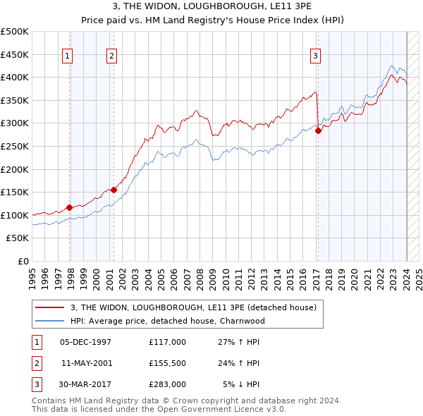 3, THE WIDON, LOUGHBOROUGH, LE11 3PE: Price paid vs HM Land Registry's House Price Index