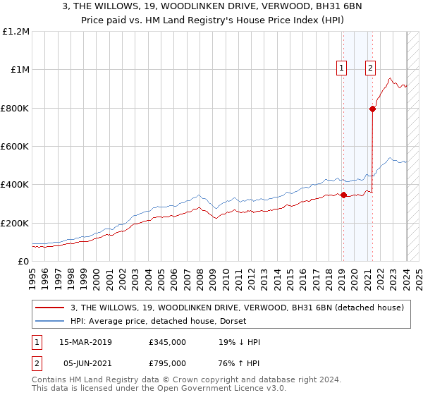 3, THE WILLOWS, 19, WOODLINKEN DRIVE, VERWOOD, BH31 6BN: Price paid vs HM Land Registry's House Price Index