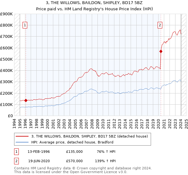 3, THE WILLOWS, BAILDON, SHIPLEY, BD17 5BZ: Price paid vs HM Land Registry's House Price Index