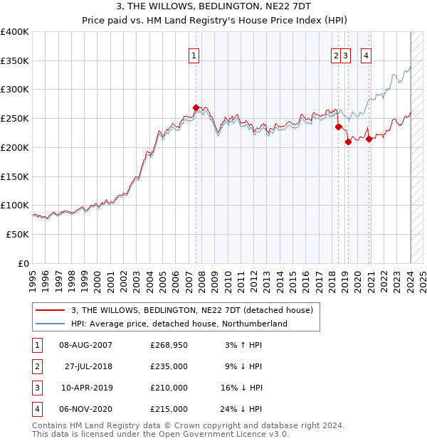 3, THE WILLOWS, BEDLINGTON, NE22 7DT: Price paid vs HM Land Registry's House Price Index