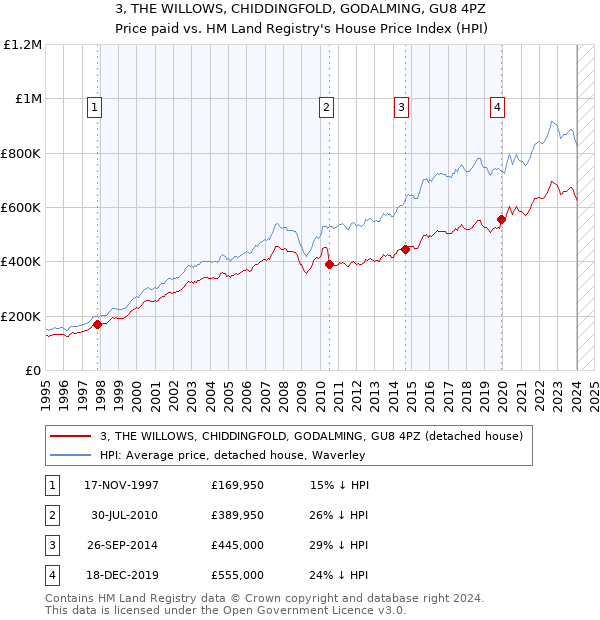 3, THE WILLOWS, CHIDDINGFOLD, GODALMING, GU8 4PZ: Price paid vs HM Land Registry's House Price Index
