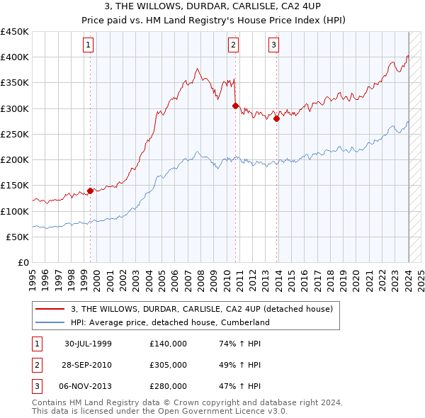 3, THE WILLOWS, DURDAR, CARLISLE, CA2 4UP: Price paid vs HM Land Registry's House Price Index