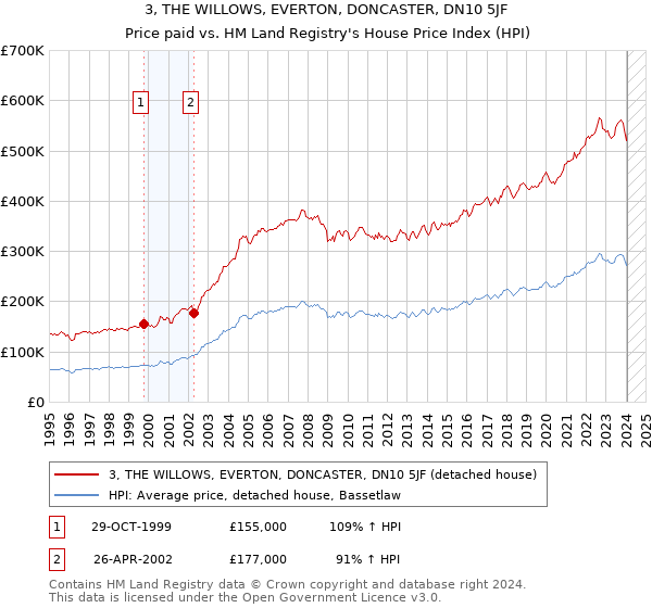 3, THE WILLOWS, EVERTON, DONCASTER, DN10 5JF: Price paid vs HM Land Registry's House Price Index