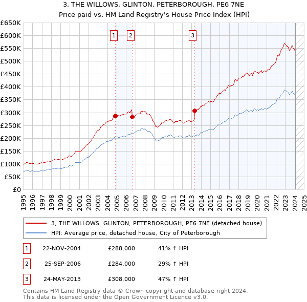 3, THE WILLOWS, GLINTON, PETERBOROUGH, PE6 7NE: Price paid vs HM Land Registry's House Price Index