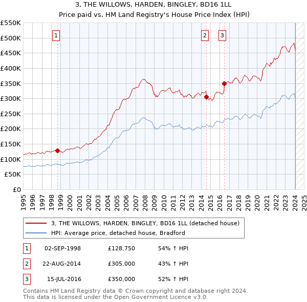 3, THE WILLOWS, HARDEN, BINGLEY, BD16 1LL: Price paid vs HM Land Registry's House Price Index