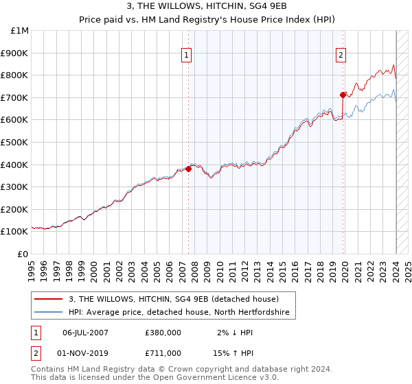 3, THE WILLOWS, HITCHIN, SG4 9EB: Price paid vs HM Land Registry's House Price Index