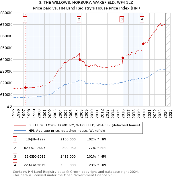 3, THE WILLOWS, HORBURY, WAKEFIELD, WF4 5LZ: Price paid vs HM Land Registry's House Price Index