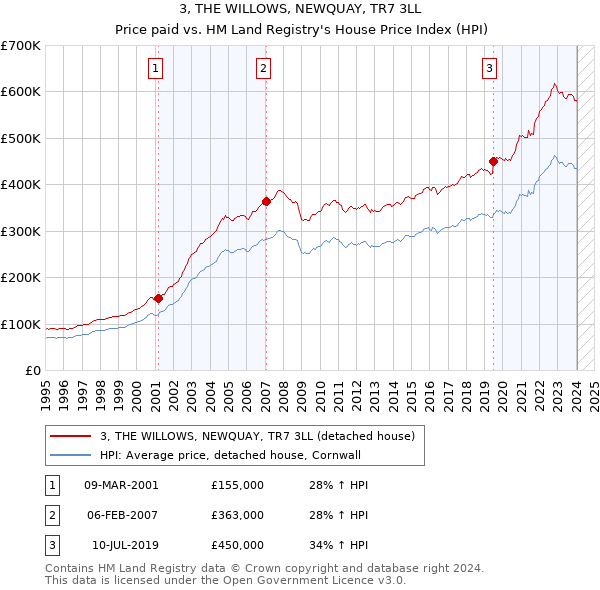 3, THE WILLOWS, NEWQUAY, TR7 3LL: Price paid vs HM Land Registry's House Price Index
