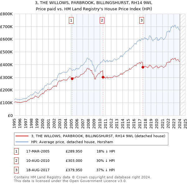 3, THE WILLOWS, PARBROOK, BILLINGSHURST, RH14 9WL: Price paid vs HM Land Registry's House Price Index