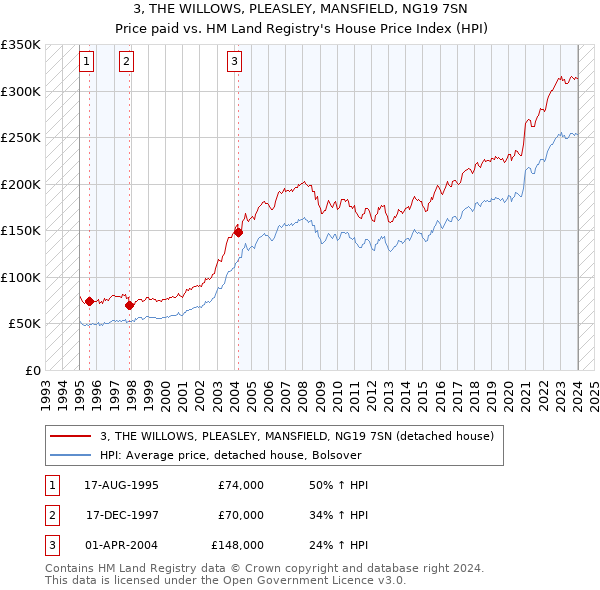 3, THE WILLOWS, PLEASLEY, MANSFIELD, NG19 7SN: Price paid vs HM Land Registry's House Price Index
