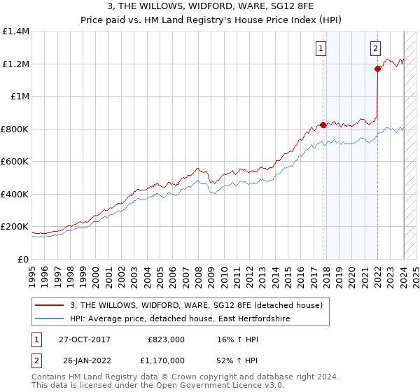 3, THE WILLOWS, WIDFORD, WARE, SG12 8FE: Price paid vs HM Land Registry's House Price Index