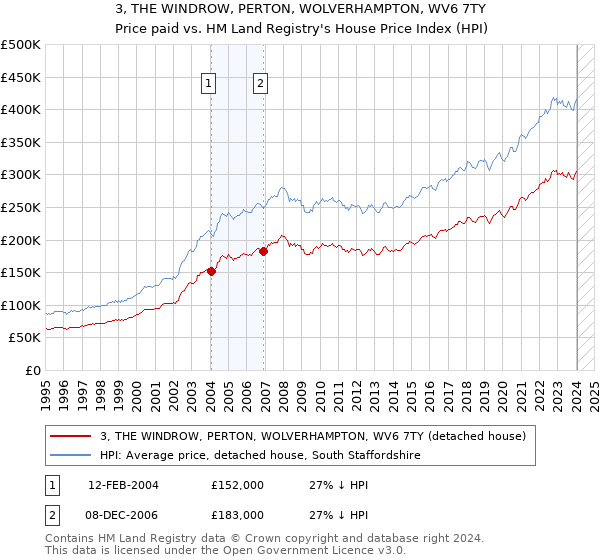 3, THE WINDROW, PERTON, WOLVERHAMPTON, WV6 7TY: Price paid vs HM Land Registry's House Price Index
