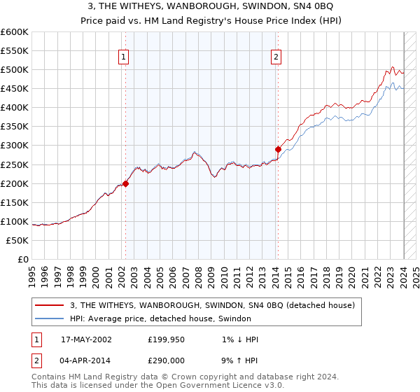 3, THE WITHEYS, WANBOROUGH, SWINDON, SN4 0BQ: Price paid vs HM Land Registry's House Price Index