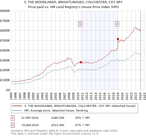 3, THE WOODLANDS, BRIGHTLINGSEA, COLCHESTER, CO7 0RY: Price paid vs HM Land Registry's House Price Index