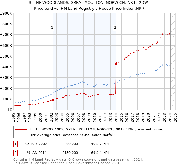 3, THE WOODLANDS, GREAT MOULTON, NORWICH, NR15 2DW: Price paid vs HM Land Registry's House Price Index