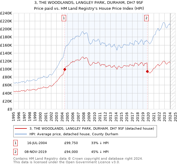 3, THE WOODLANDS, LANGLEY PARK, DURHAM, DH7 9SF: Price paid vs HM Land Registry's House Price Index
