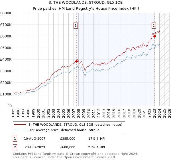 3, THE WOODLANDS, STROUD, GL5 1QE: Price paid vs HM Land Registry's House Price Index